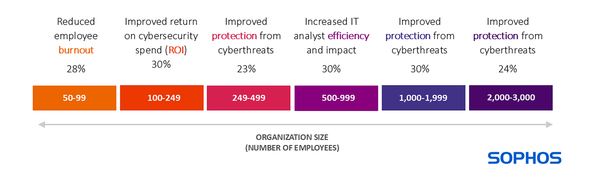 GenAI benefits by organization size