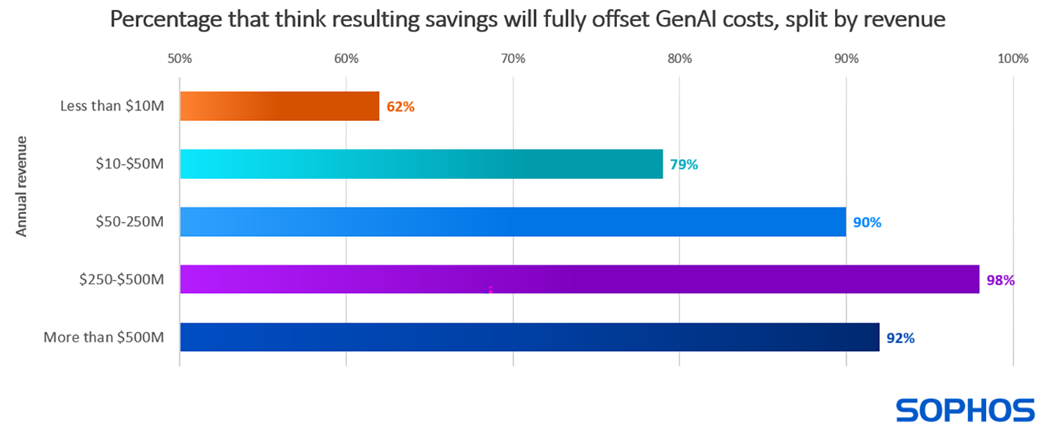 Thinking about the cost of Generative AI capabilities, to what extent do you agree or disagree with the following statements within your organization: The costs of Generative AI in cybersecurity tools will be fully offset by the savings it delivers. Strongly agree, Agree. (n=400)