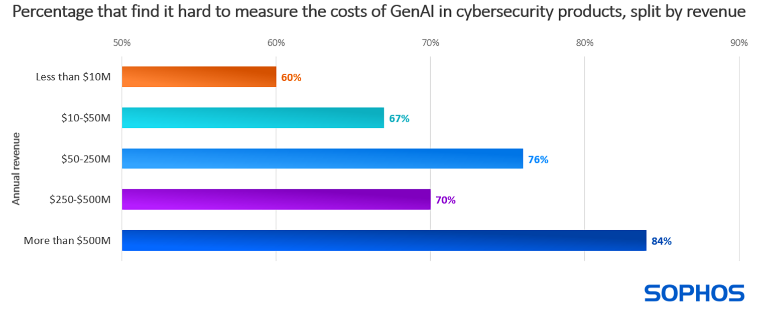 Thinking about the cost of Generative AI capabilities, to what extent do you agree or disagree with the following statement: The costs of the Generative AI capabilities available in cybersecurity products are hard to measure. Strongly agree, Agree. (n=400)